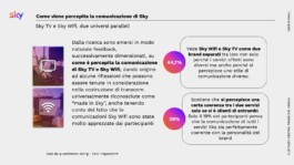 Slide della ricerca: il 44,7% vede Sky TV e Sky Wifi come due brand separati; solo il 19% trova la comunicazione coerente 