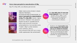 Research slide: 44.7% see Sky TV and Sky Wifi as two separate brands; only 19% find the communications consistent 